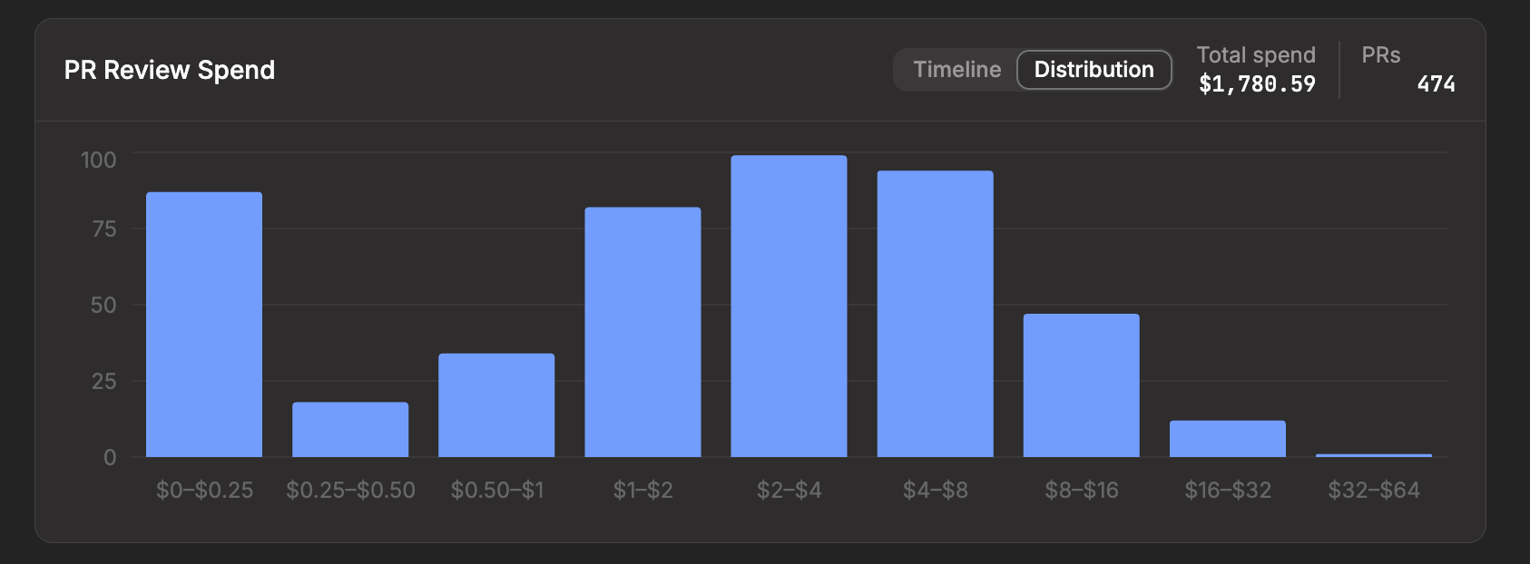 PR review spending grouped into per-review cost ranges